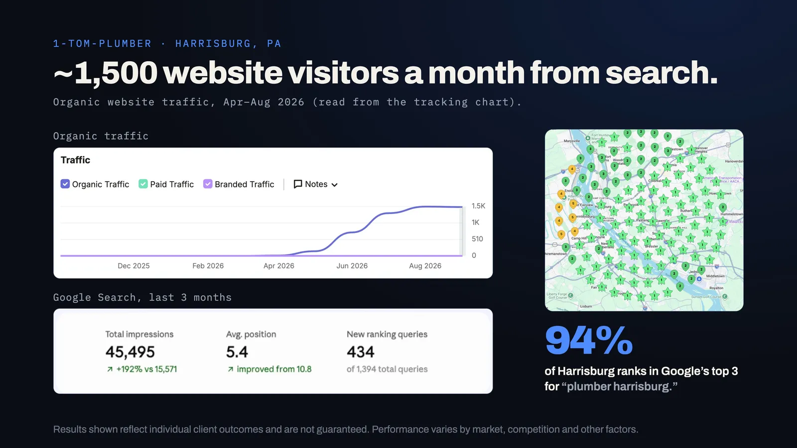 1-Tom-Plumber Harrisburg Search Console results: impressions up 192 percent and average position improving from 10.8 to 5.4