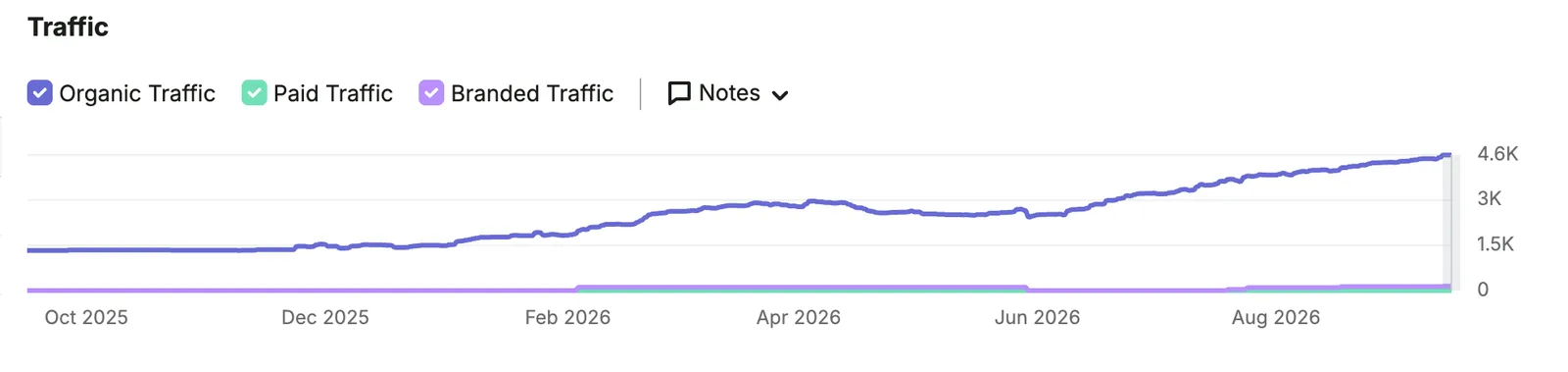 All-Side Roofing and Restoration organic traffic, about 1,500 to 4,600 visits a month