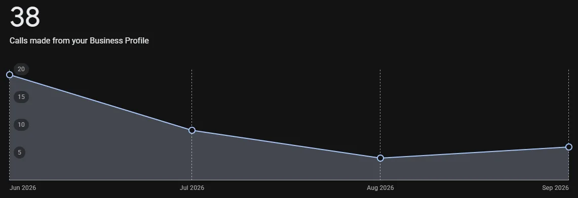 Bumble Roofing calls from Google Business Profile trending down June to September 2026