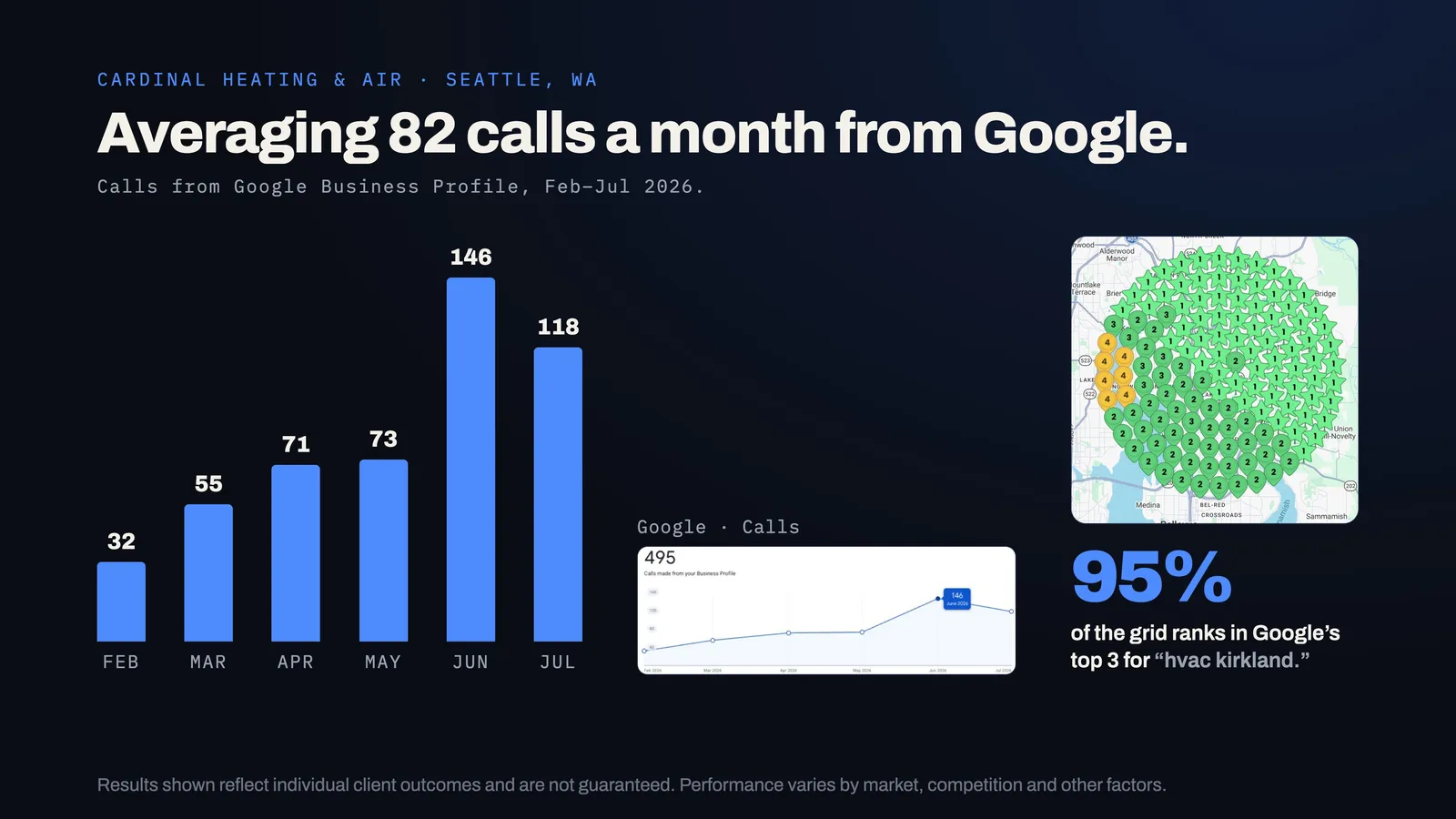 Cardinal Heating & Air Google Business Profile results chart