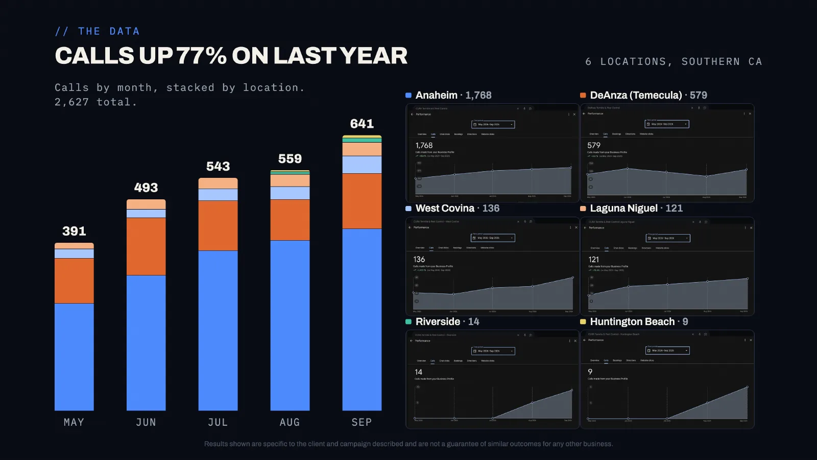 Cura Termite and Pest Control calls from Google by month and location, May to September 2026