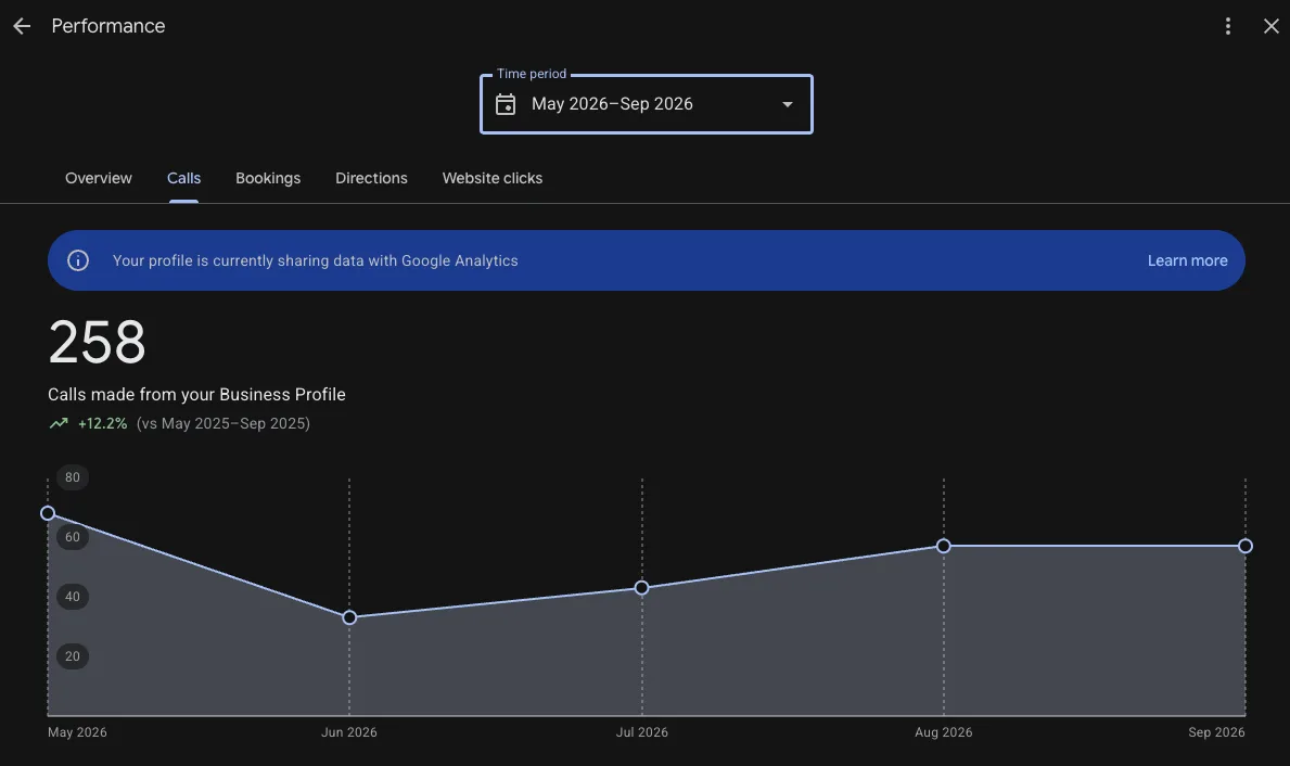 Dave Adams Roofing and Siding calls from Google Business Profile, up 12.2 percent