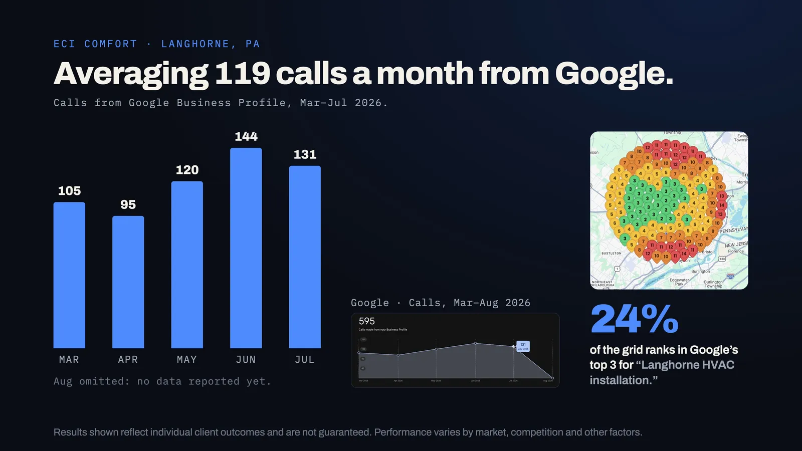 ECI Comfort Google Business Profile results chart
