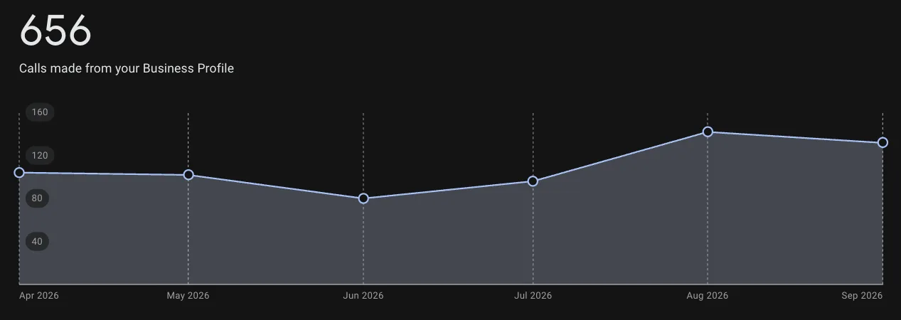 Garabar Roofing calls from Google Business Profile by month, April to September 2026
