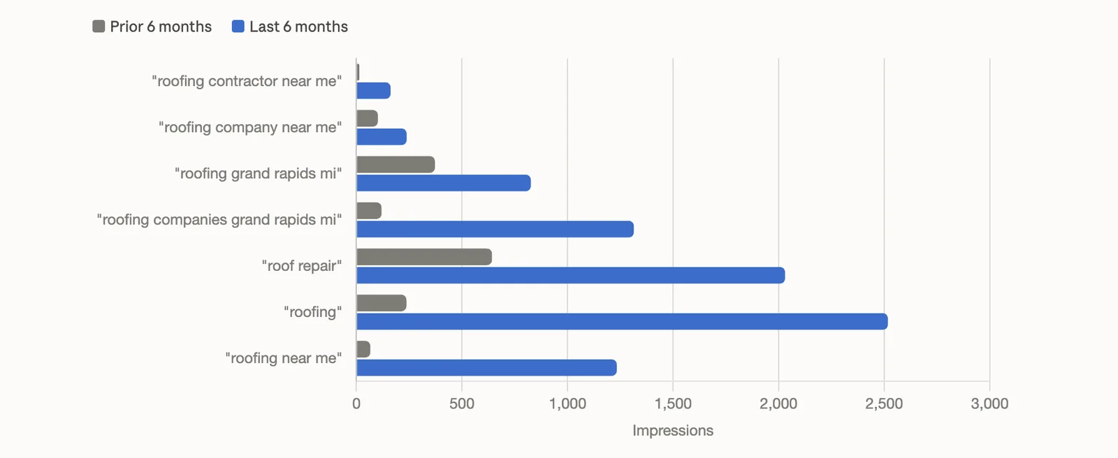 Giant Roofing and Exteriors Google Search Console impressions for roofing growing over time