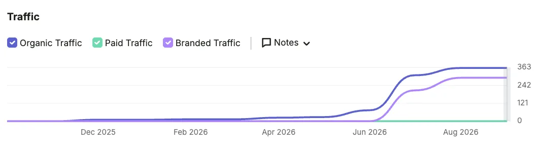 Giant Roofing and Exteriors organic traffic growth