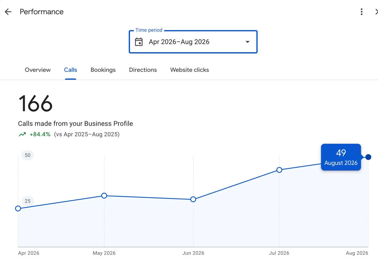 Gikas Roofing calls from Google Business Profile by month, April to August 2026