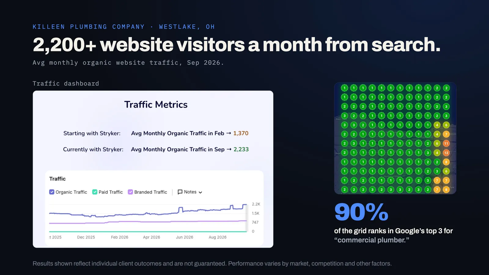 Killeen Plumbing Company organic traffic growing from 1,370 visits in February to 2,233 in September 2026