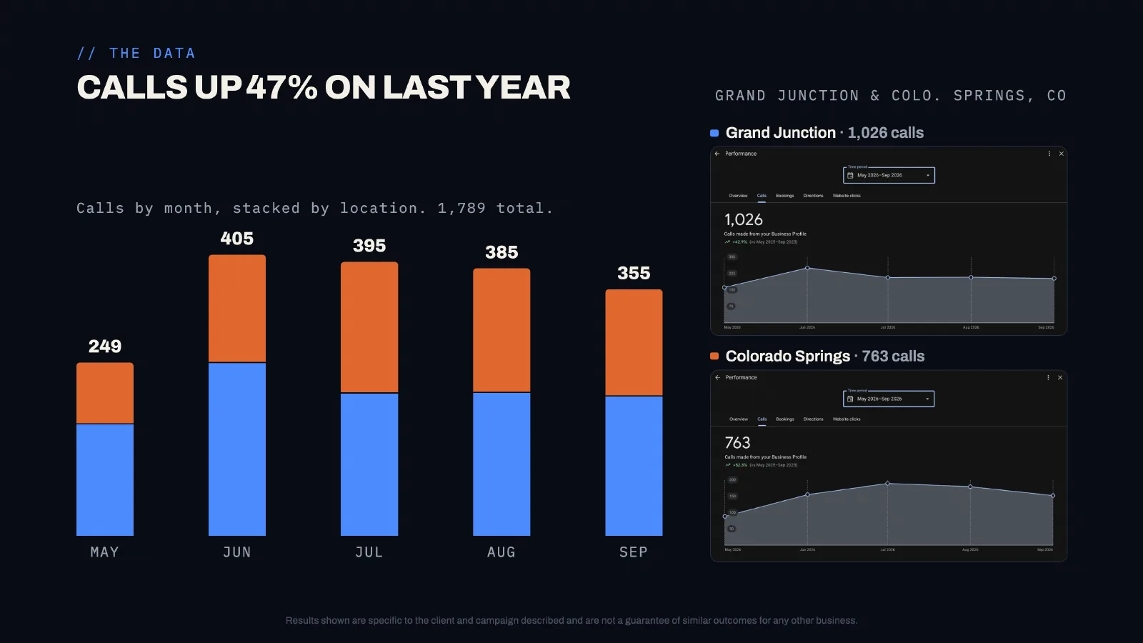 King Pest Solutions calls from Google by month, May to September 2026