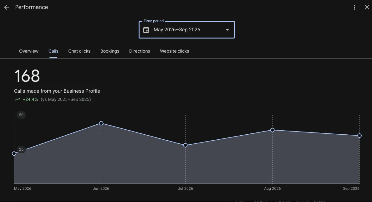 Mighty Dog Roofing Westford calls from Google Business Profile by month, May to September 2026