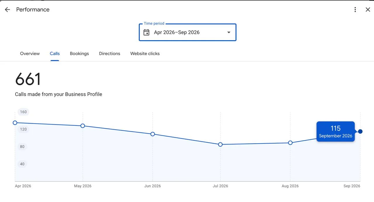 Neal Roofing and Waterproofing calls from Google Business Profile, April to September 2026