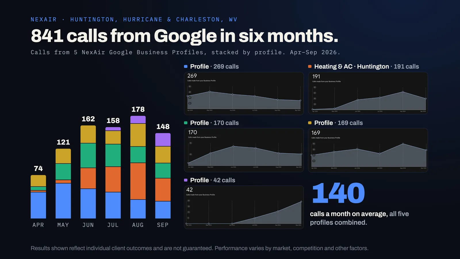 NexAir Home Services Google Business Profile results chart