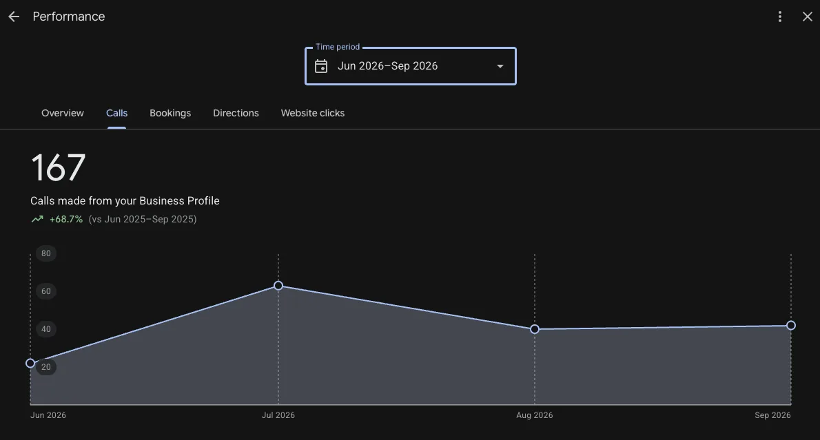 Original Roofing Co. Rochester Hills calls from Google Business Profile, up 68.7 percent