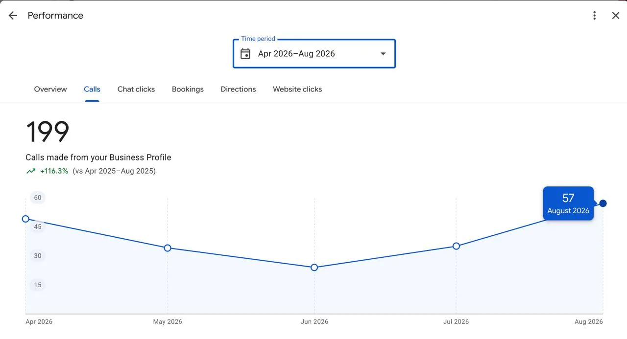 Real Roofing calls from Google Business Profile by month, April to August 2026