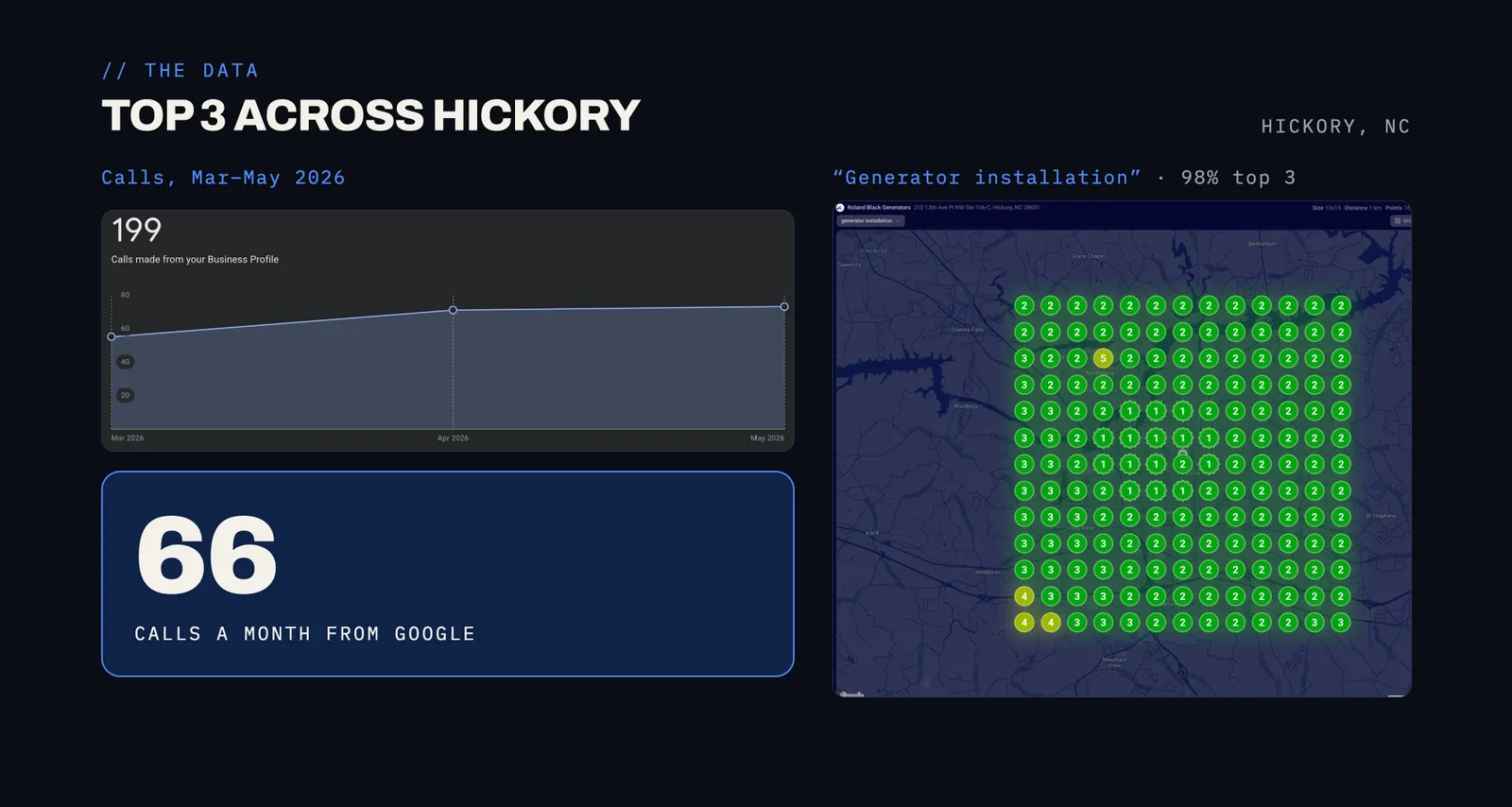 Roland Black Generators map grid with 98 percent of points in the top three for generator installation