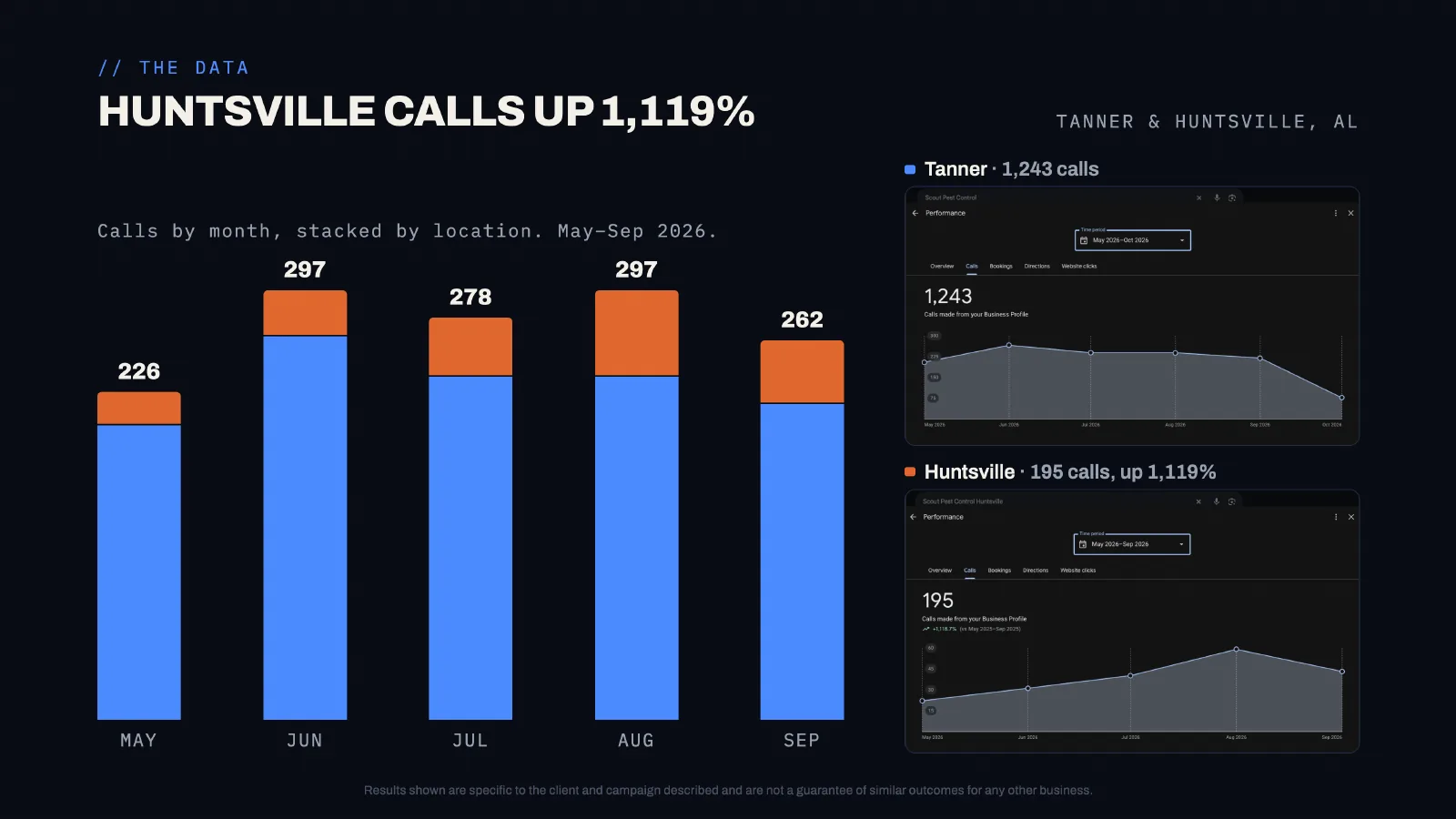 Scout Pest Control calls from Google by month and location, May to September 2026