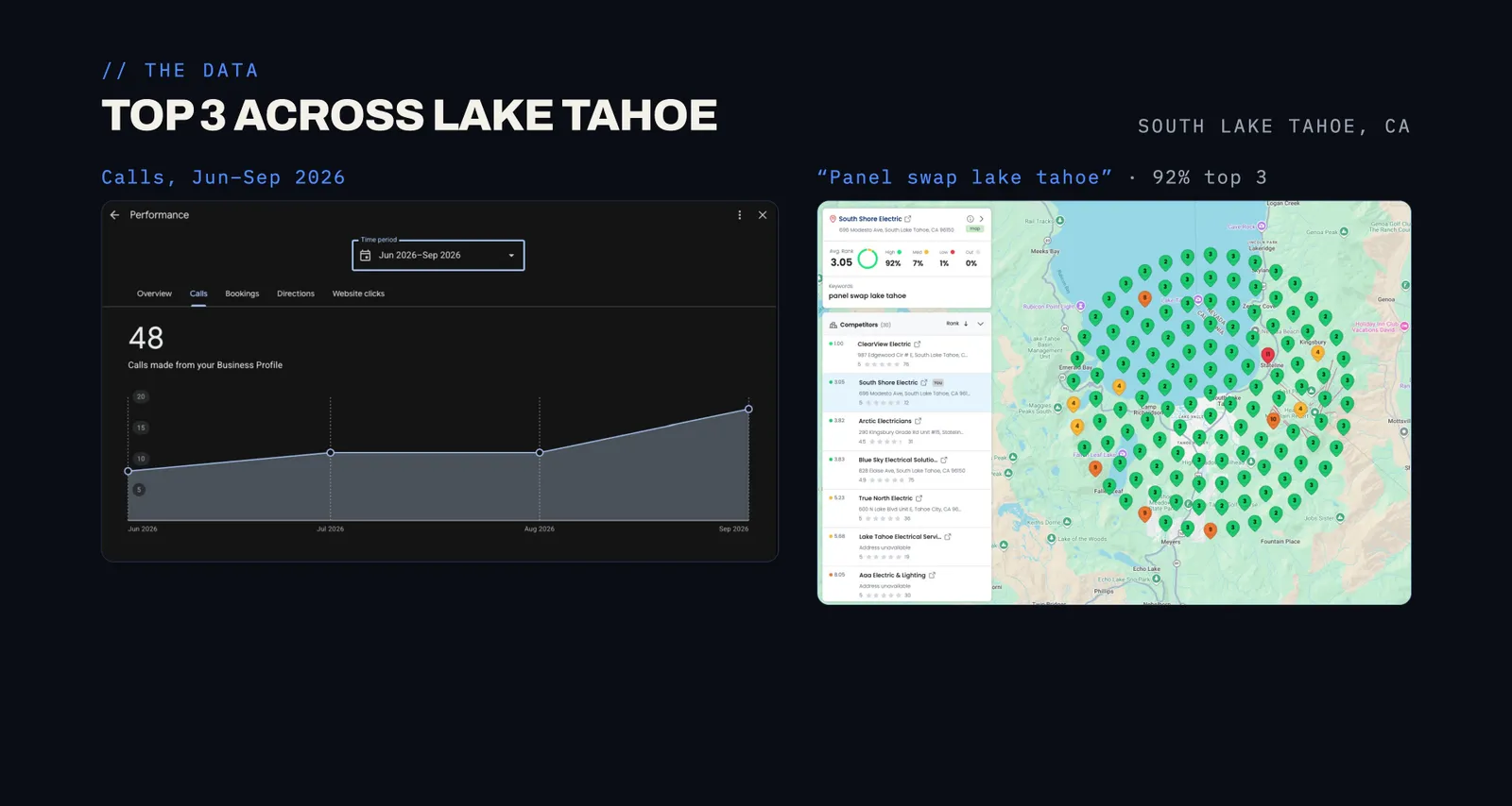 South Shore Electric map grid showing 92 percent in the top three for panel swap Lake Tahoe