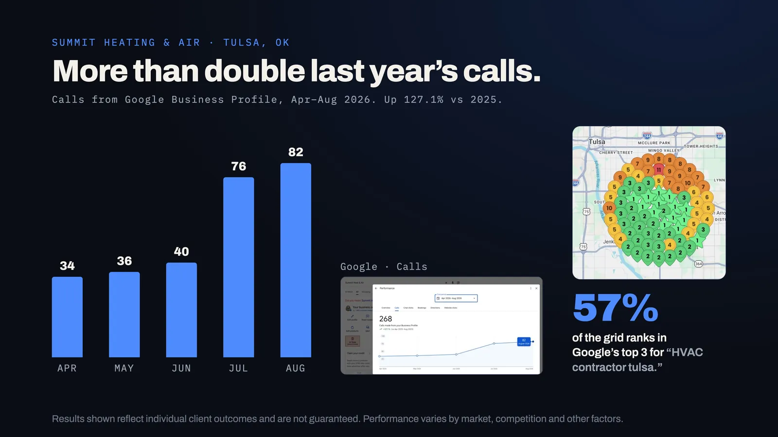 Bar chart of Summit Heat and Air calls from Google Business Profile, April to August 2026: 34, 36, 40, 76, 82