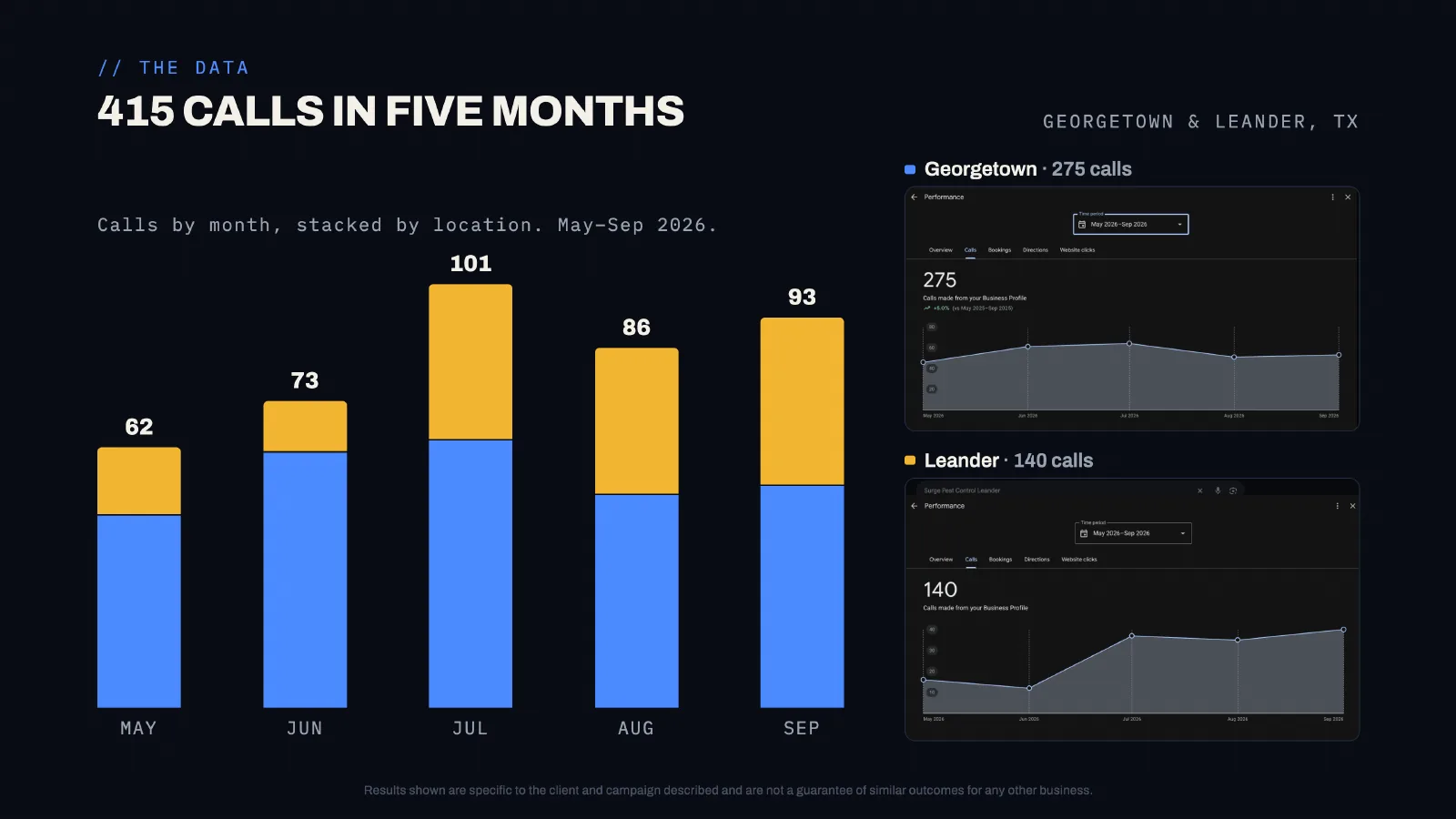 Surge Pest Control calls from Google by month and location, May to September 2026
