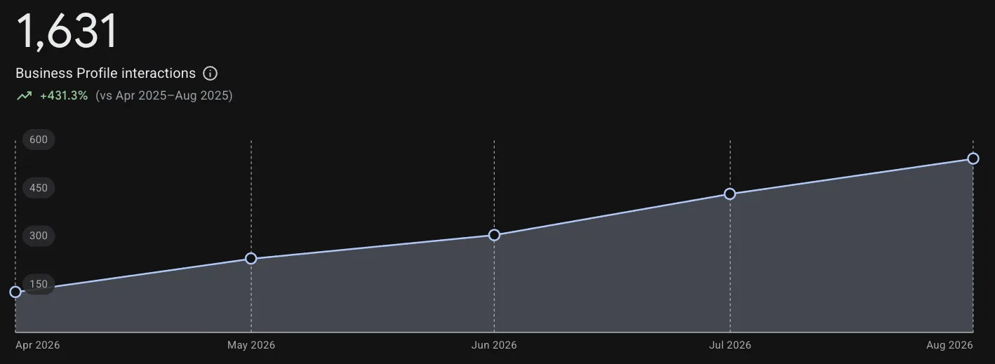 Surge Exteriors Google Business Profile interactions rising 431 percent