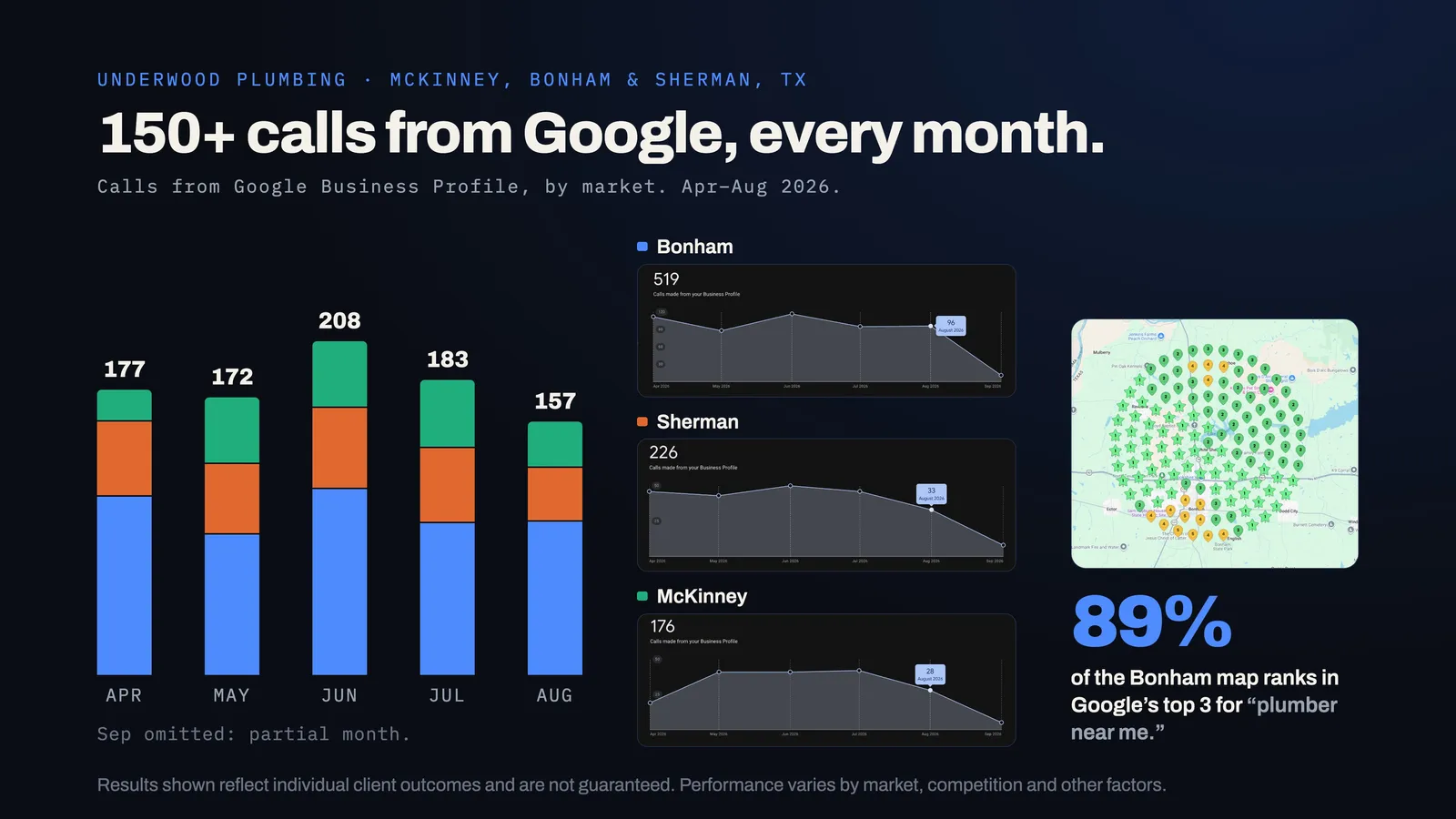 Underwood Plumbing calls from Google Business Profile by month, April to August 2026: 177, 172, 208, 183, 157