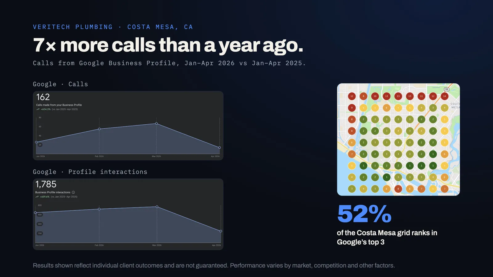 VeriTech Plumbing calls from Google, January to April 2026 compared with 2025, about seven times higher